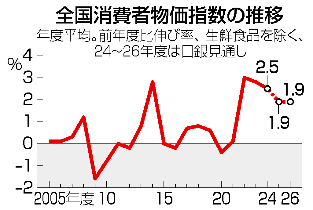 全国消費者物価指数の推移