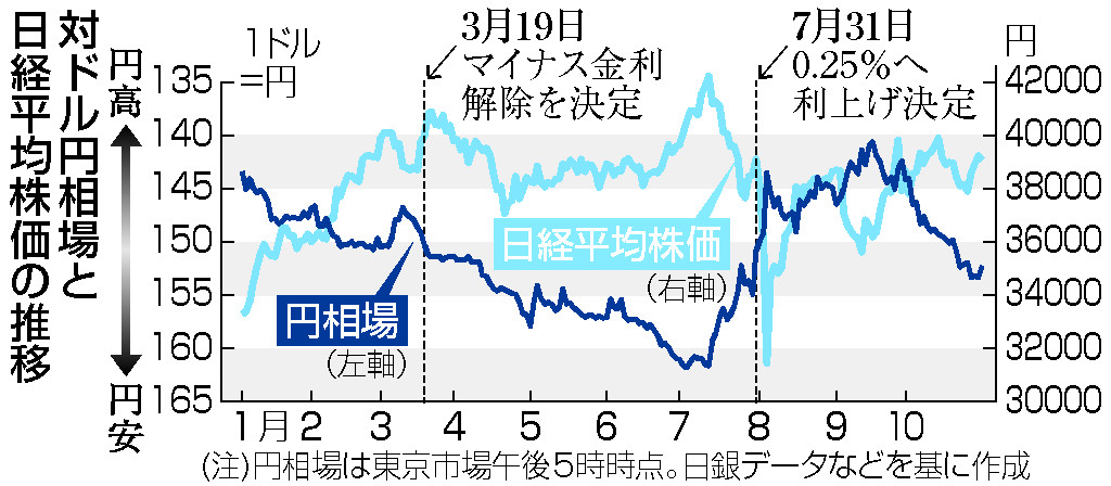 対ドル円相場と日経平均株価の推移