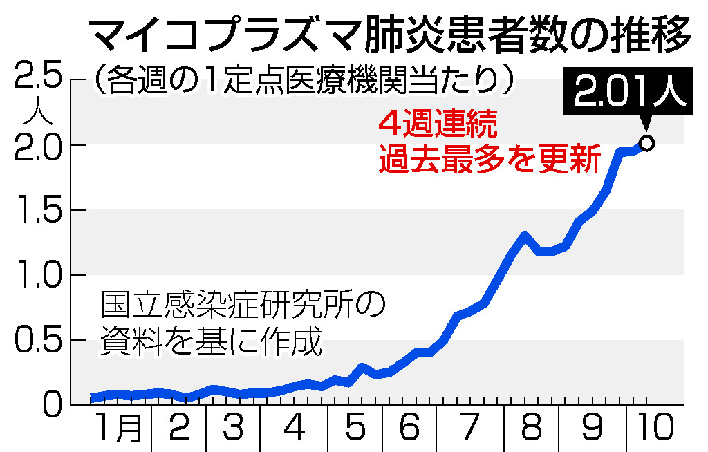 マイコプラズマ肺炎患者数の推移