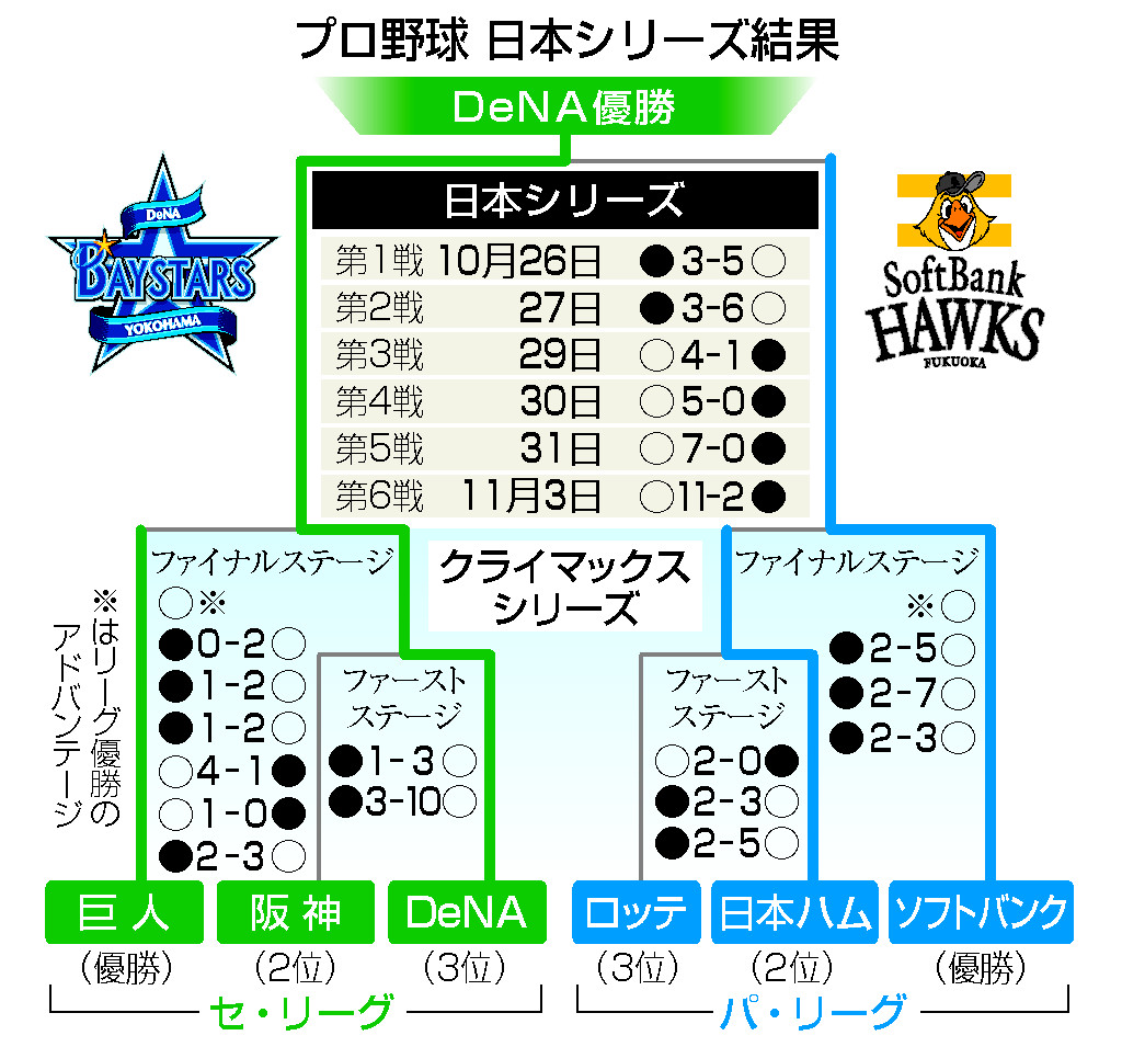 プロ野球日本シリーズ結果