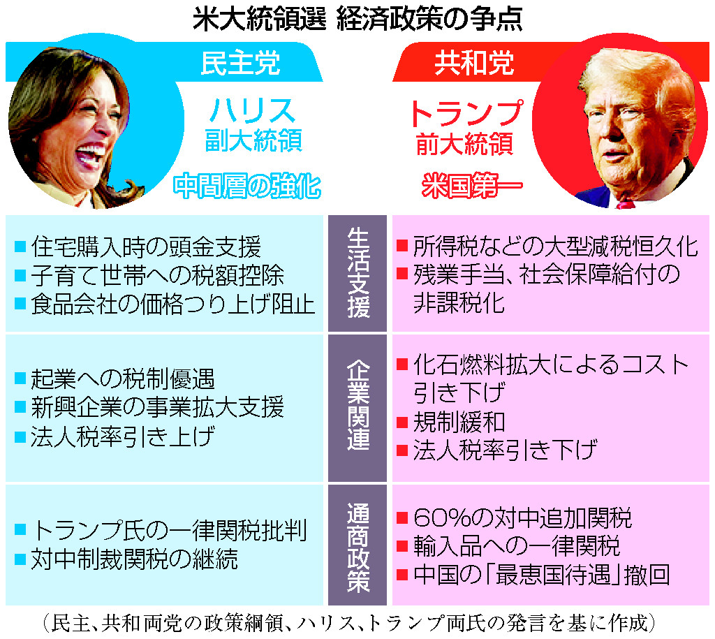 米大統領選の経済政策の争点