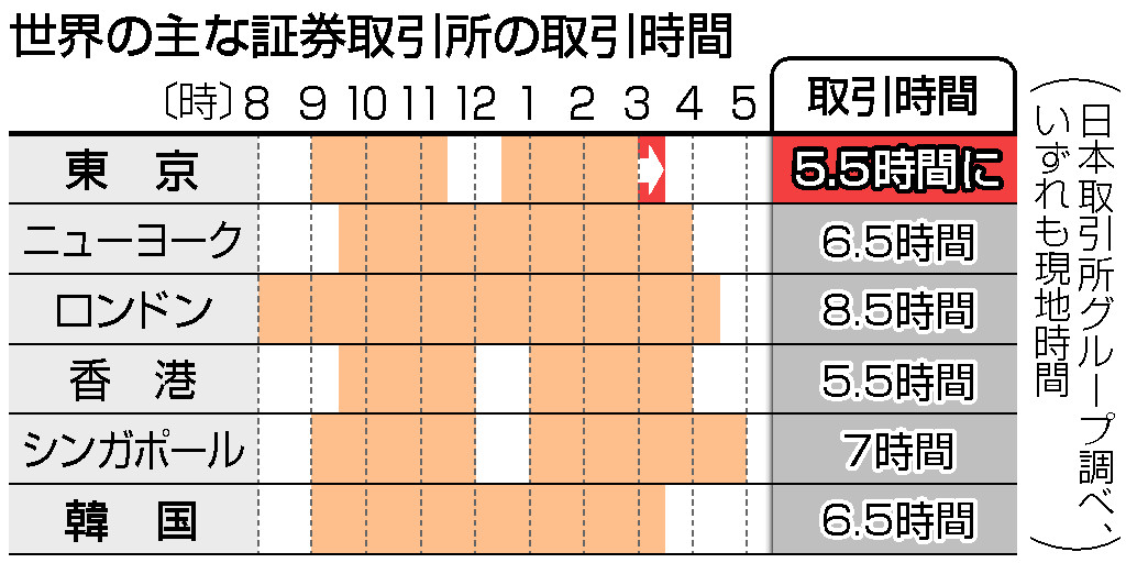 世界の主な証券取引所の取引時間