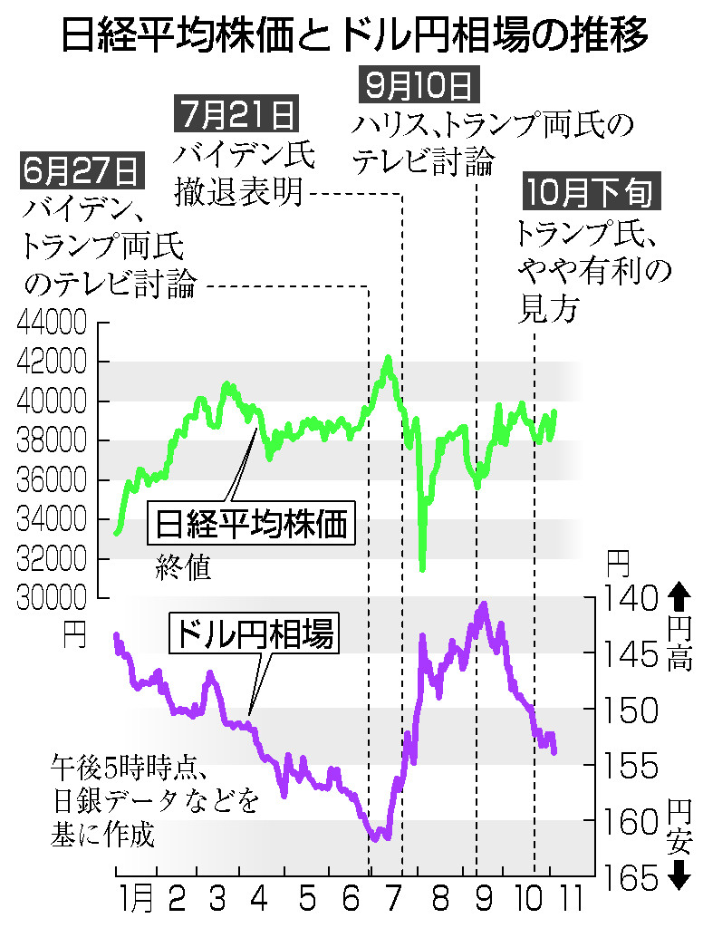 日経平均株価とドル円相場の推移