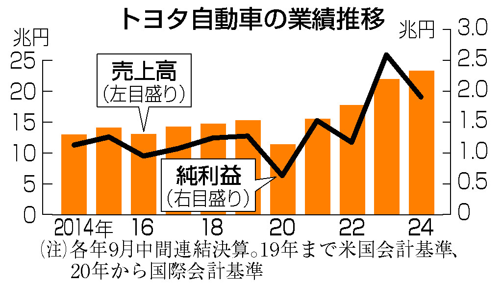 トヨタ自動車の業績推移