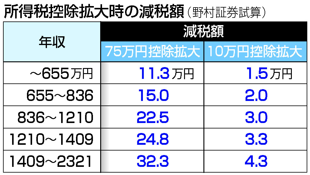 所得税控除拡大時の減税額