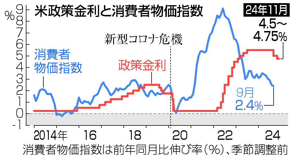 米政策金利と消費者物価指数