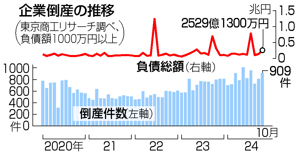 企業倒産の推移