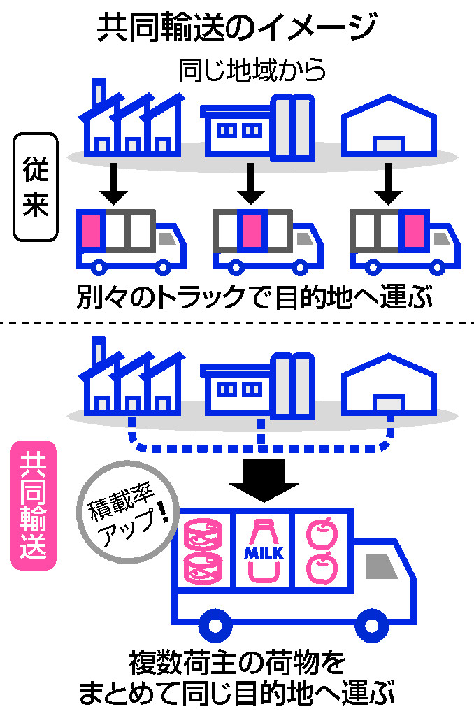 共同輸送のイメージ