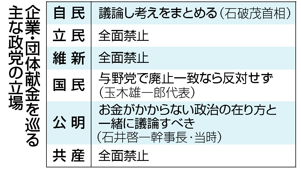 企業・団体献金を巡る主な政党の立場