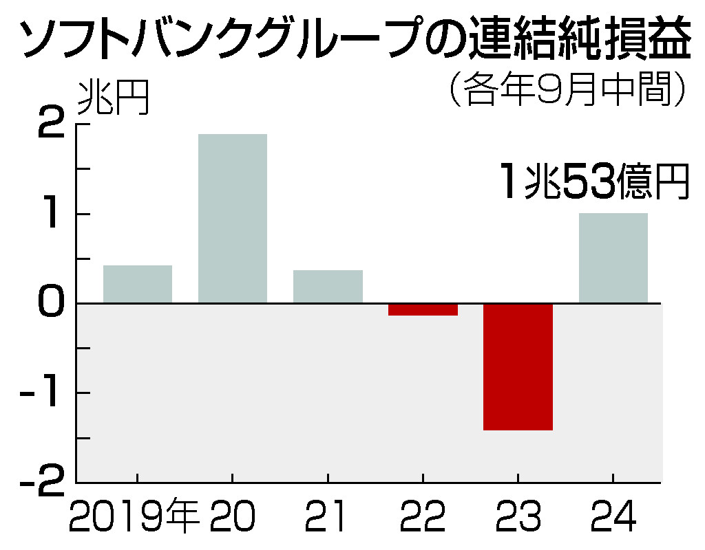 ソフトバンクグループの連結純損益