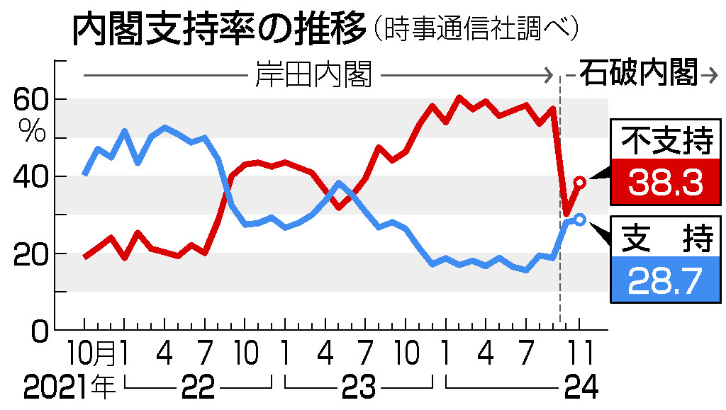 内閣支持率の推移