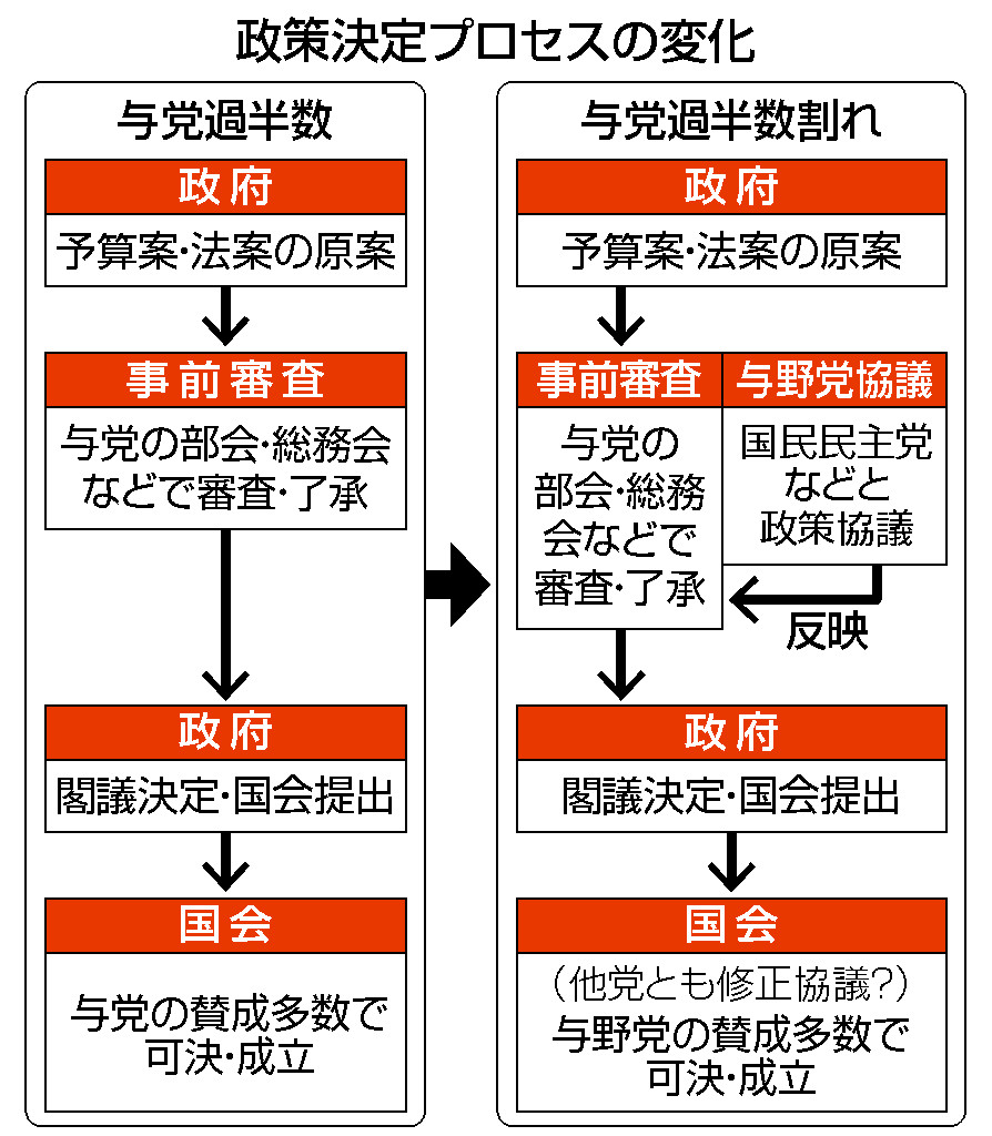 政策決定プロセスの変化