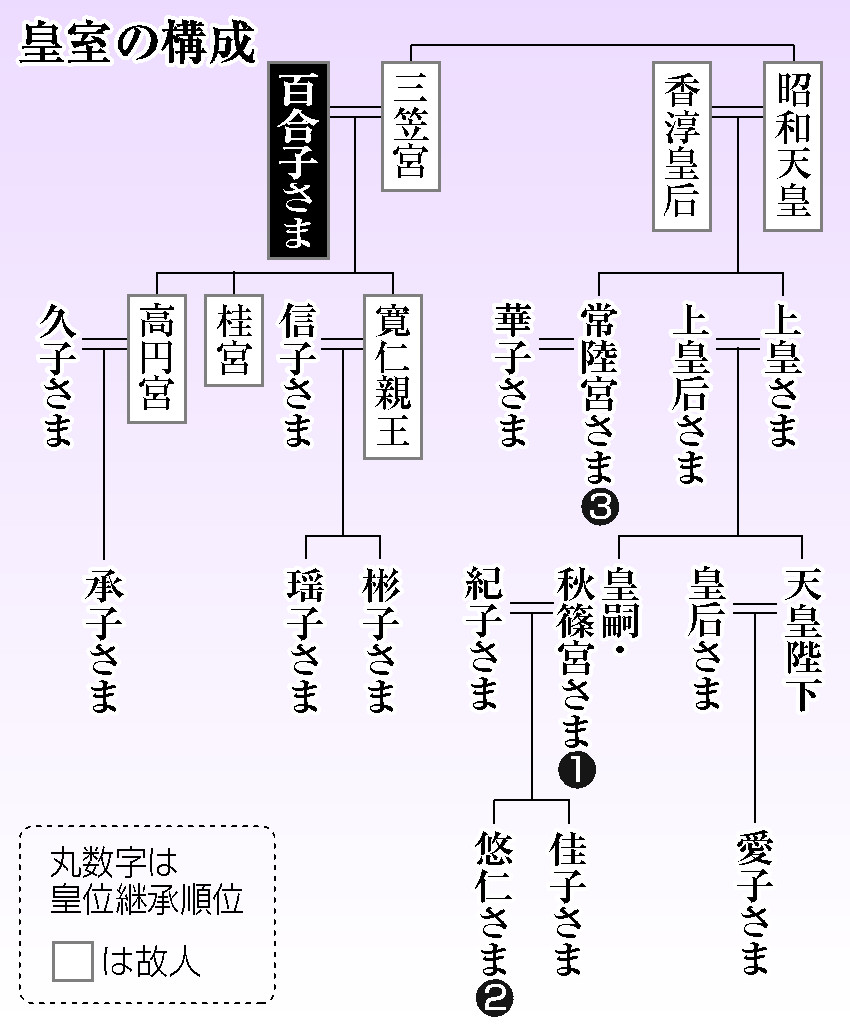 皇室の構成