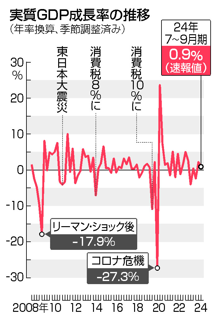 実質ＧＤＰ成長率の推移