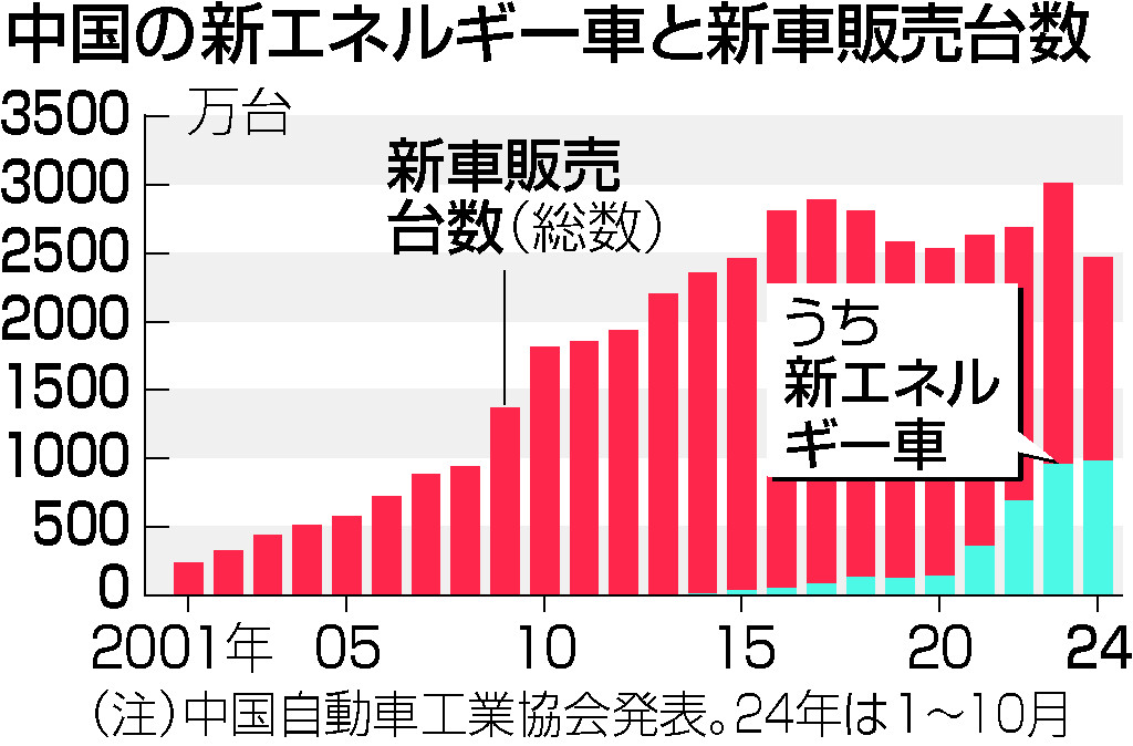 中国の新エネルギー車と新車販売台数