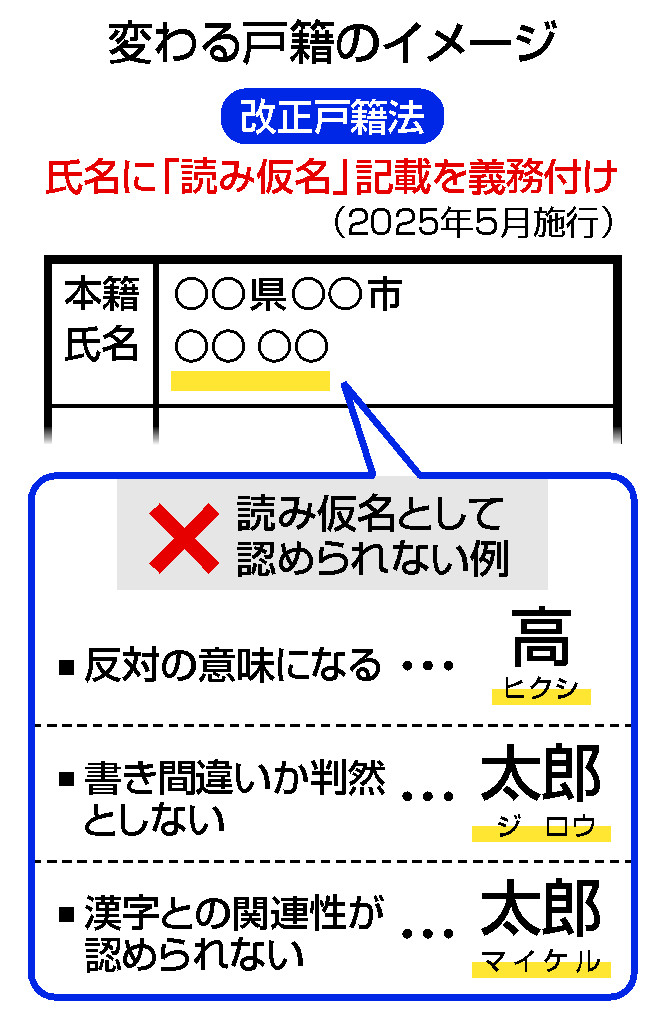 変わる戸籍のイメージ