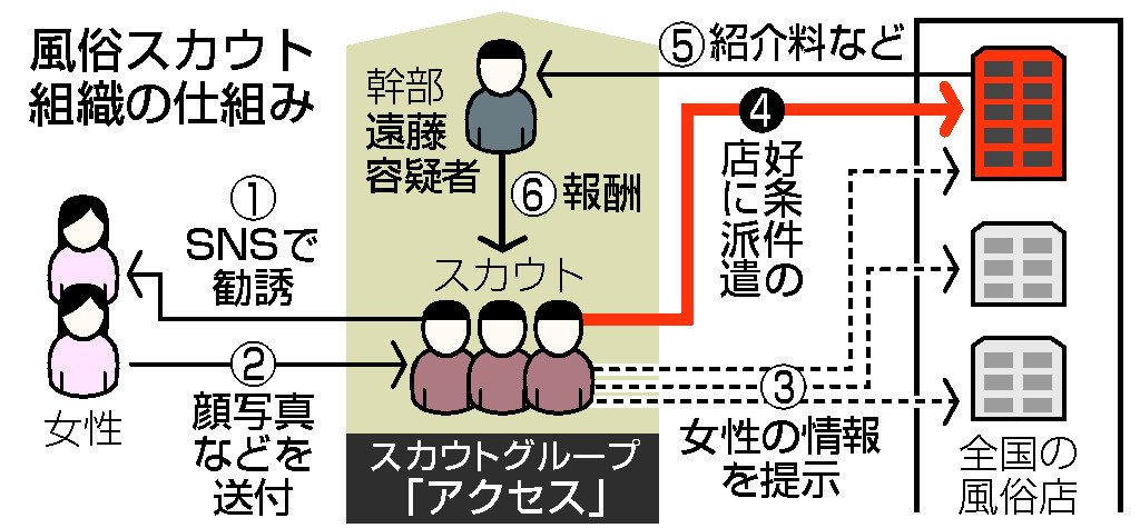 風俗スカウト組織の仕組み