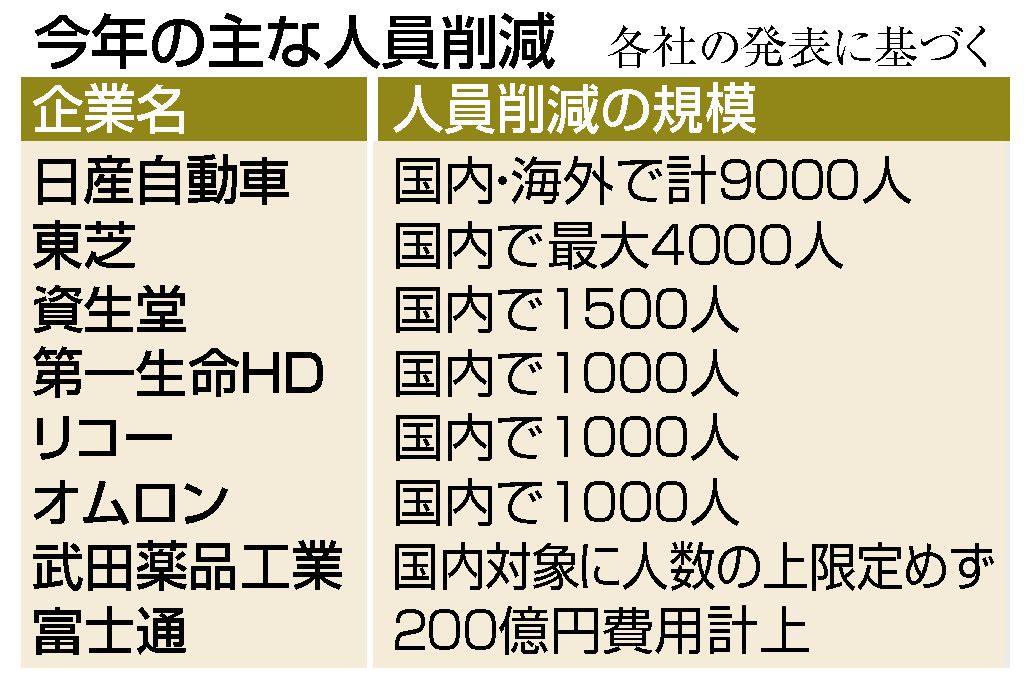 今年の主な人員削減