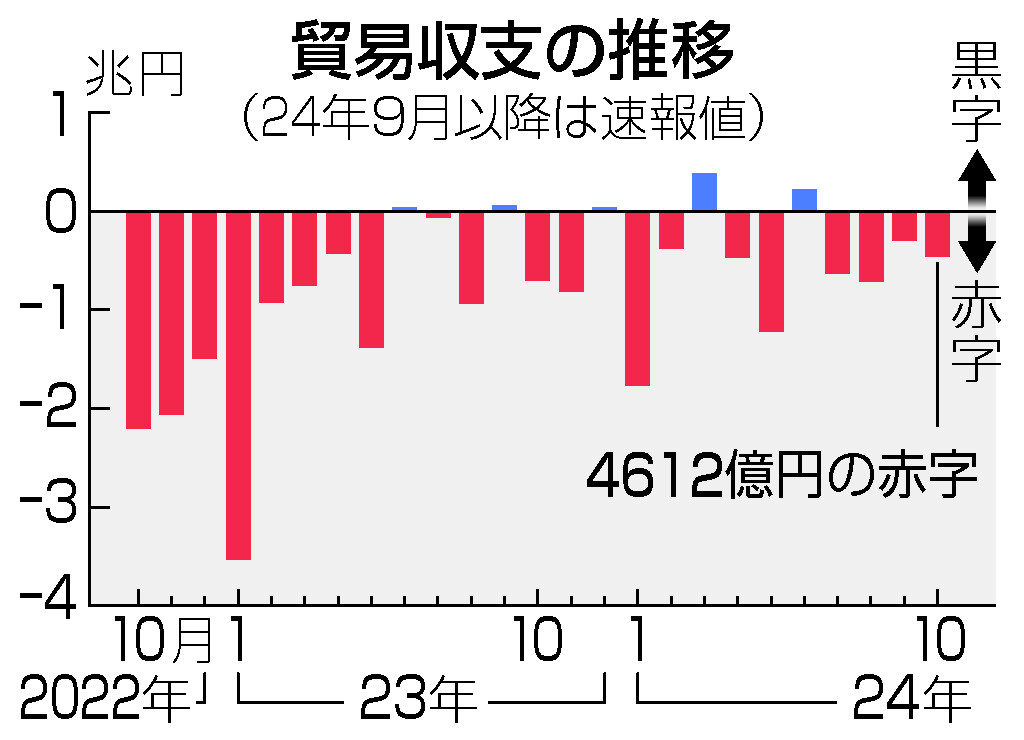 貿易収支の推移