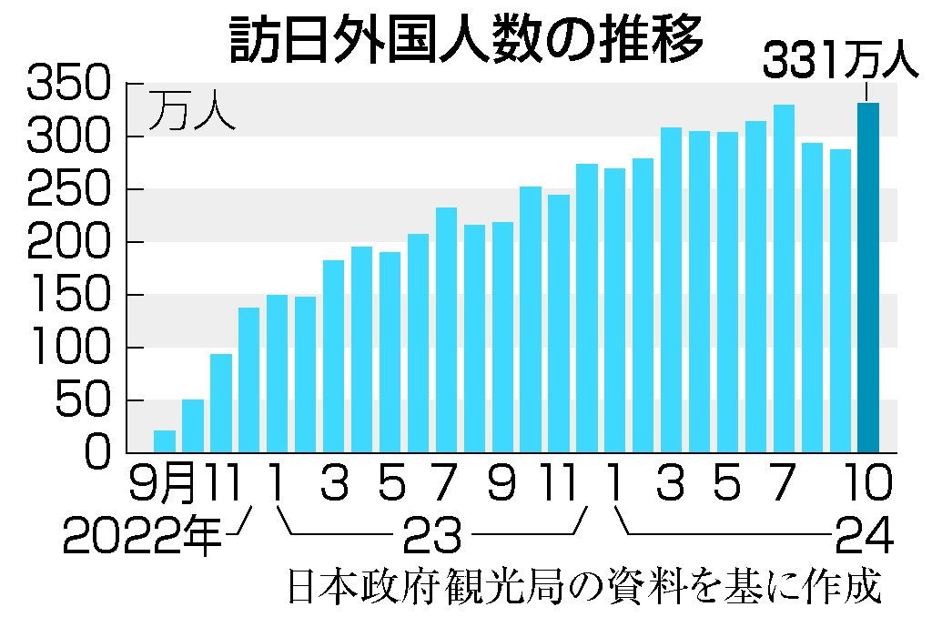 訪日外国人数の推移