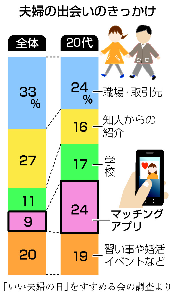 夫婦の出会いのきっかけ