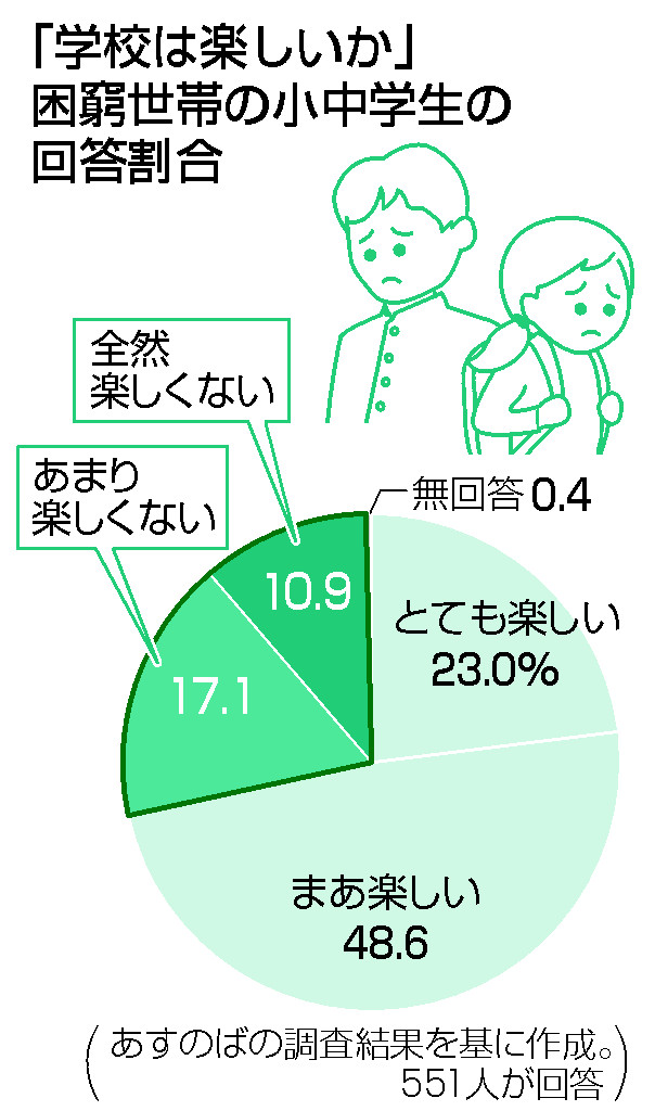 「学校は楽しいか」困窮世帯の小中学生の回答割合