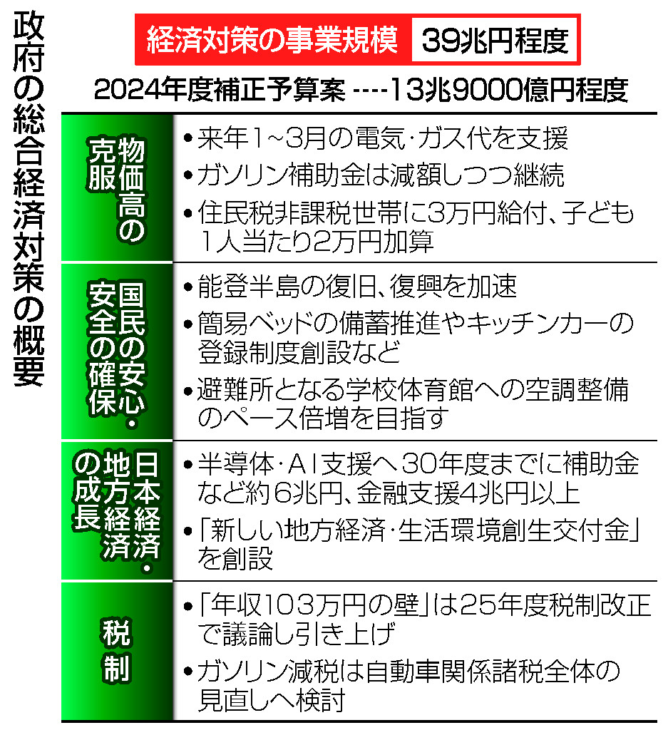 政府の総合経済対策の概要