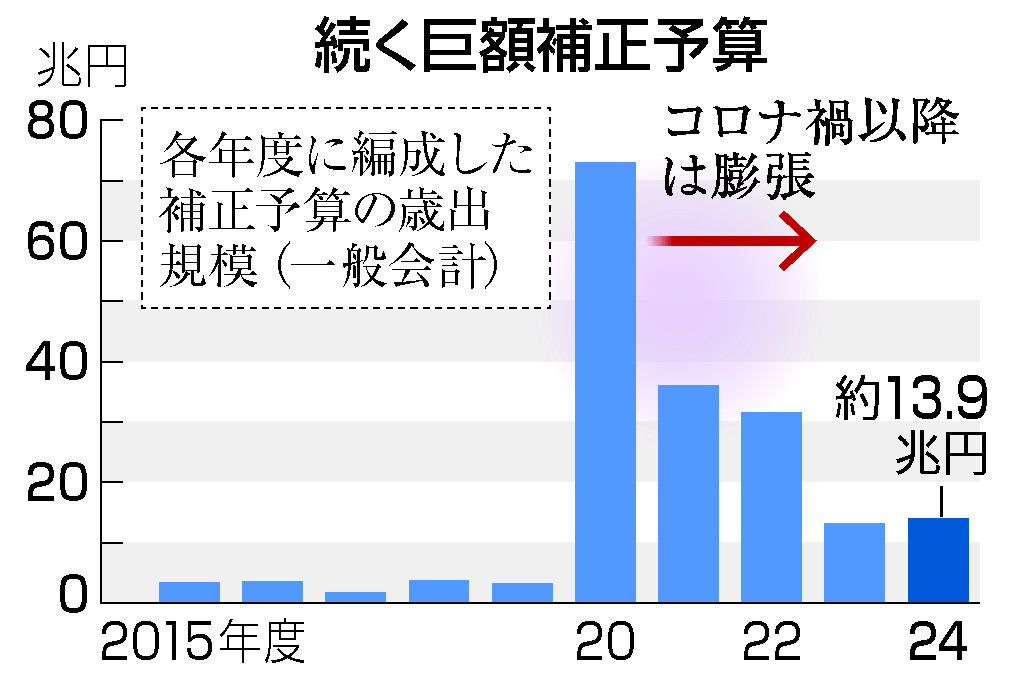 続く巨額補正予算