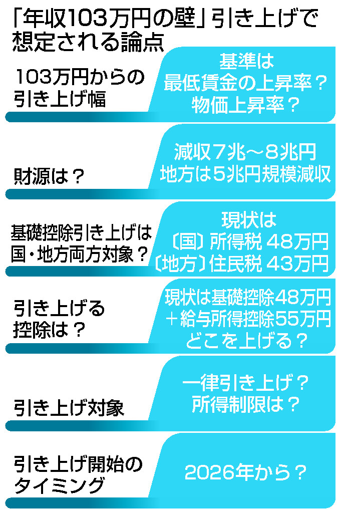 「年収１０３万円の壁」引き上げで想定される論点