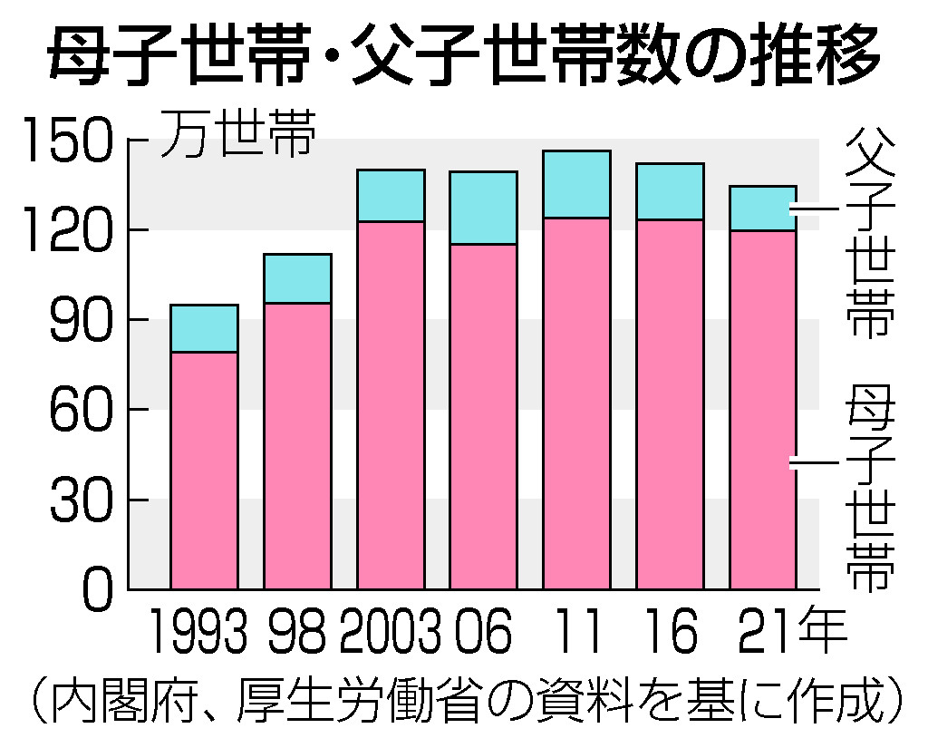 母子世帯・父子世帯数の推移