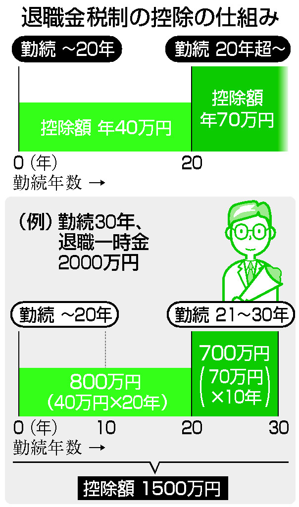 退職金税制の控除の仕組み