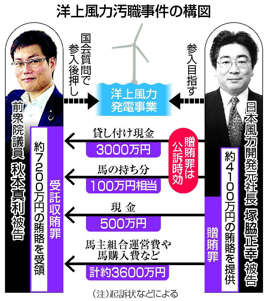 洋上風力汚職事件の構図