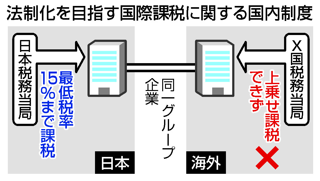 法制化を目指す国際課税に関する国内制度