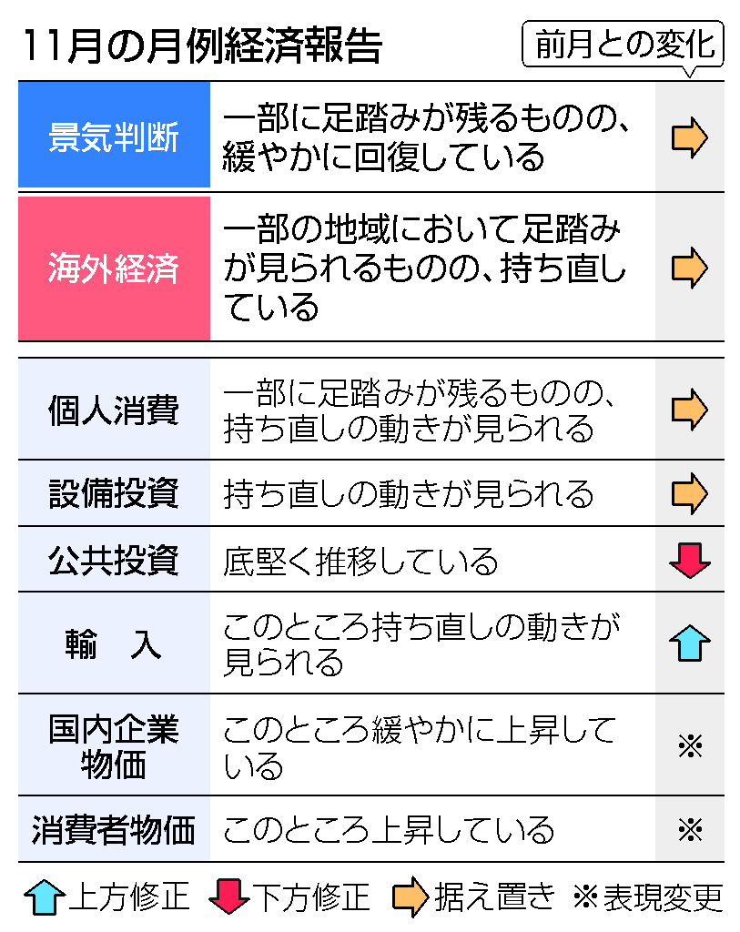 １１月の月例経済報告