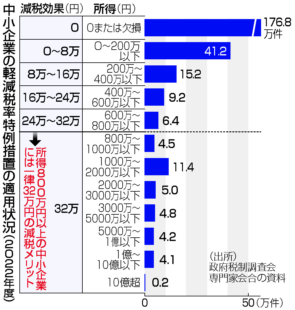 中小企業の軽減税率特例措置の適用状況