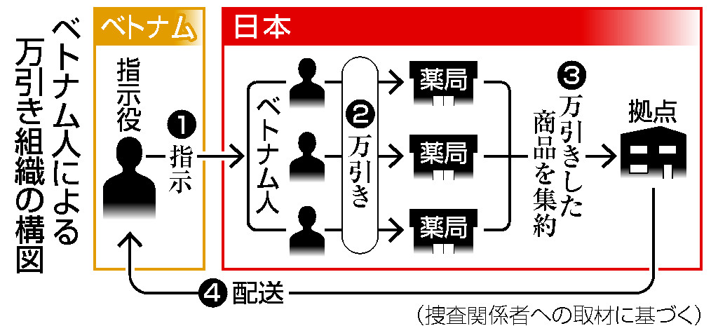 ベトナム人による万引き組織の構図