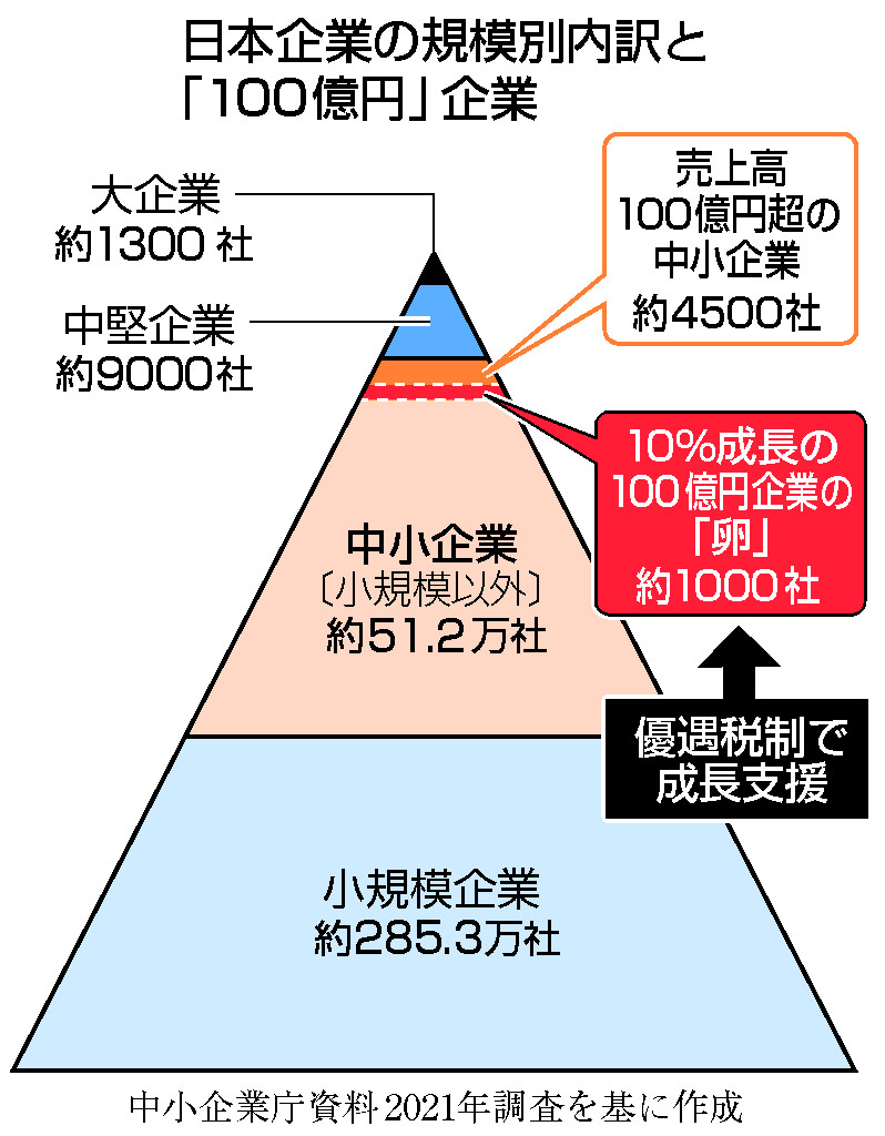 日本企業の規模別内訳と「１００億円」企業