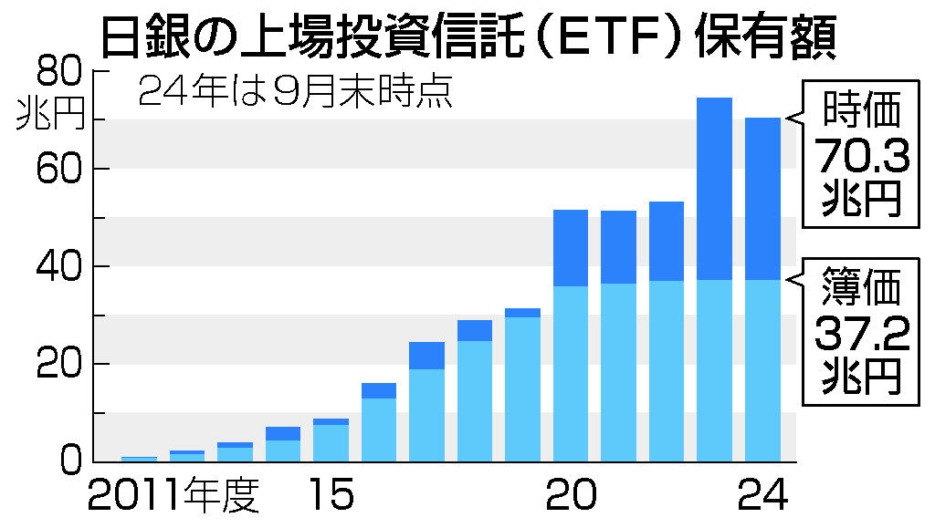 日銀の上場投資信託（ＥＴＦ）保有額