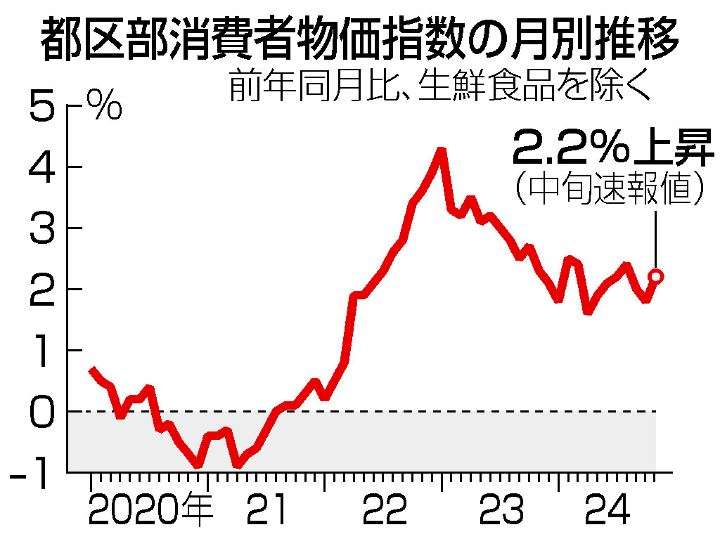 都区部消費者物価指数の推移