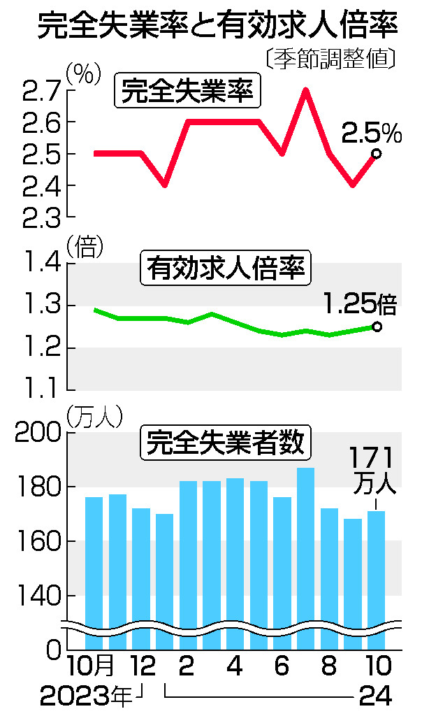 完全失業率と有効求人倍率紙面化