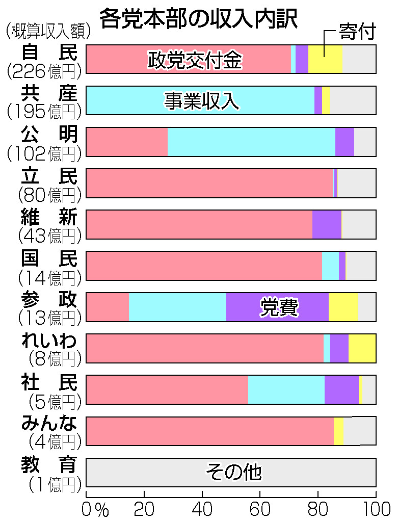 各党本部の収入内訳