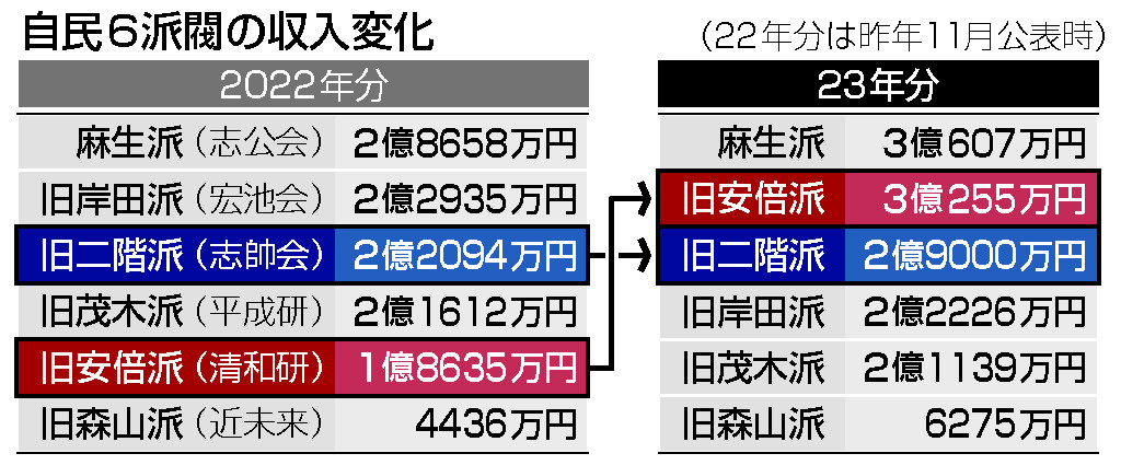 自民６派閥の収入変化