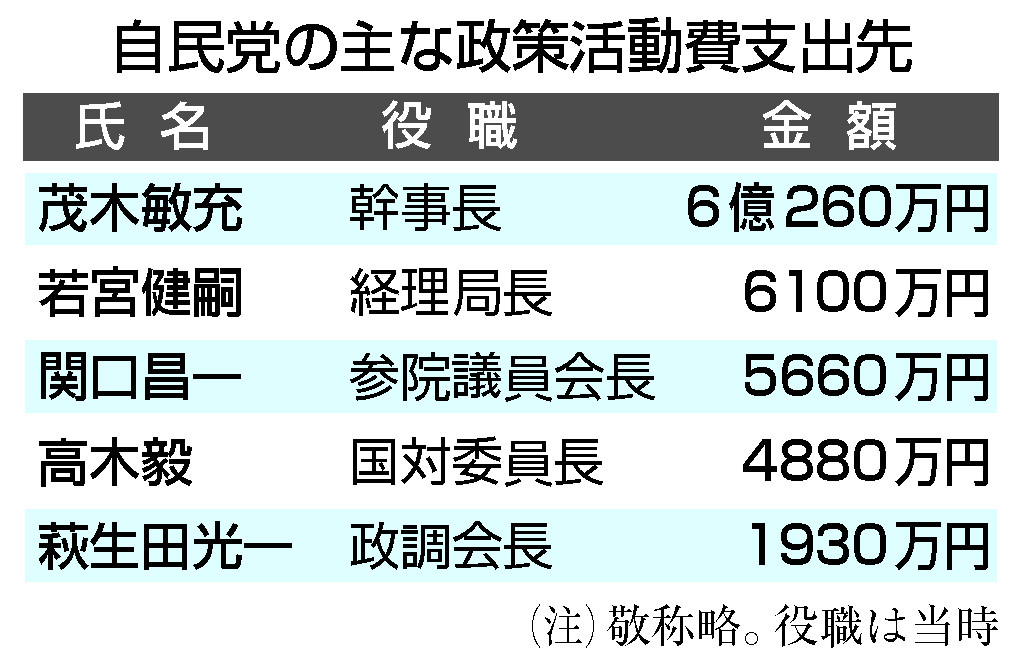 自民党の主な政策活動費支出先