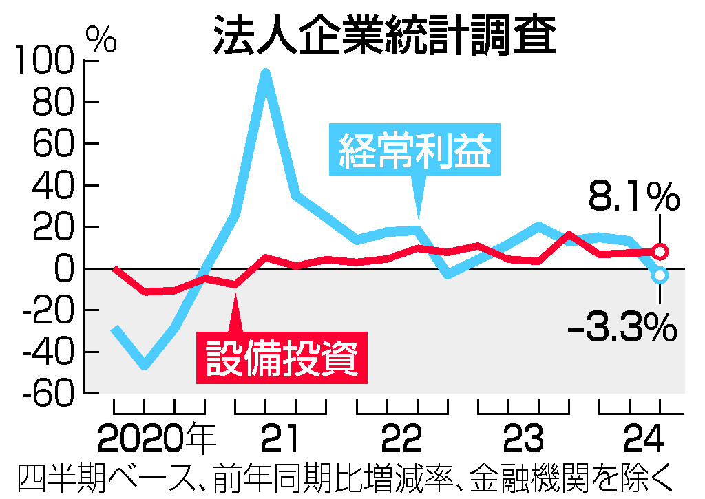 法人企業統計調査