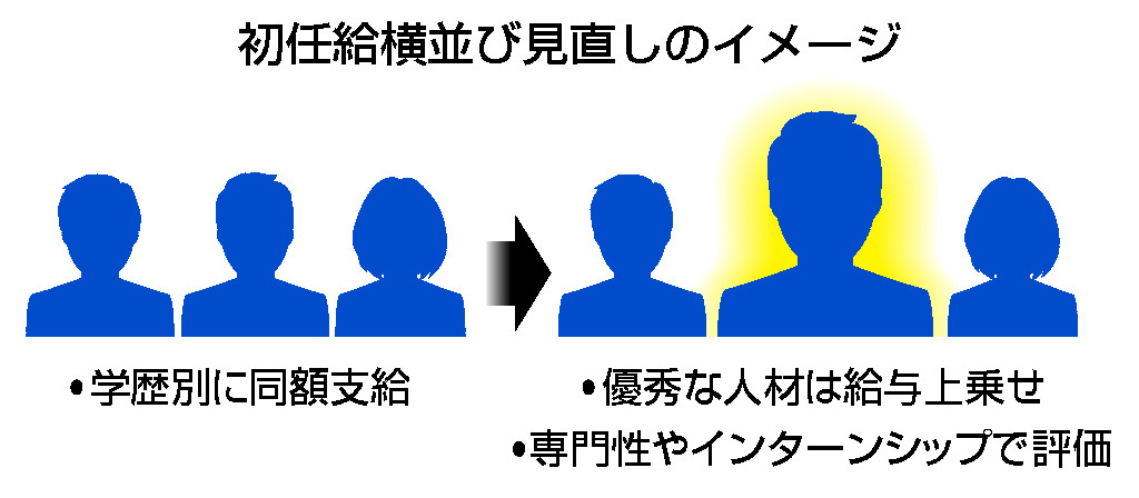 初任給横並び見直しのイメージ