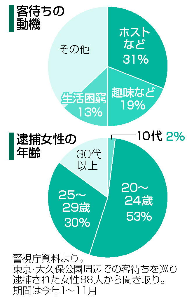 客待ちの動機と逮捕女性の年齢