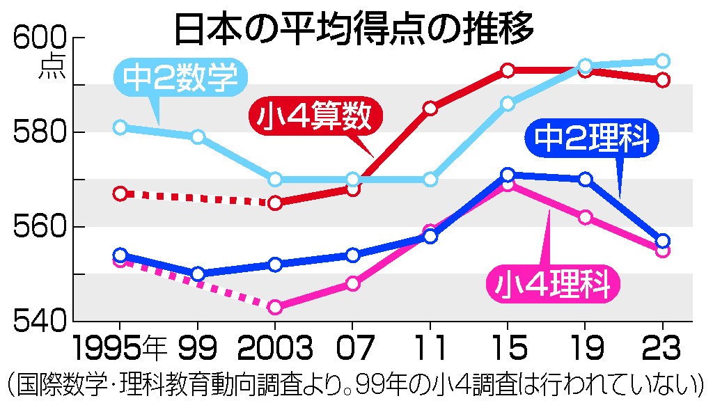 日本の平均得点の推移