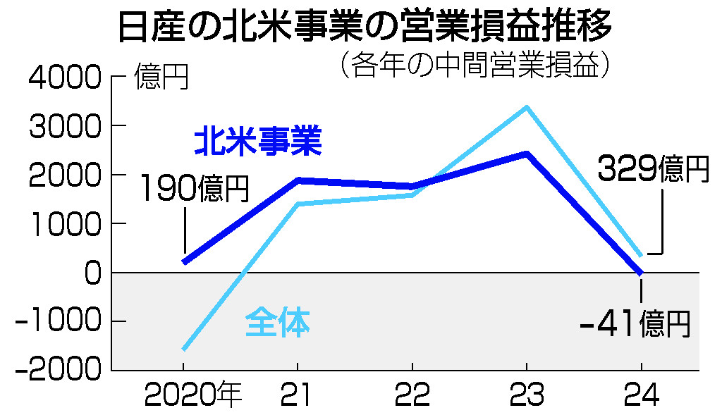 日産の北米事業の営業損益推移