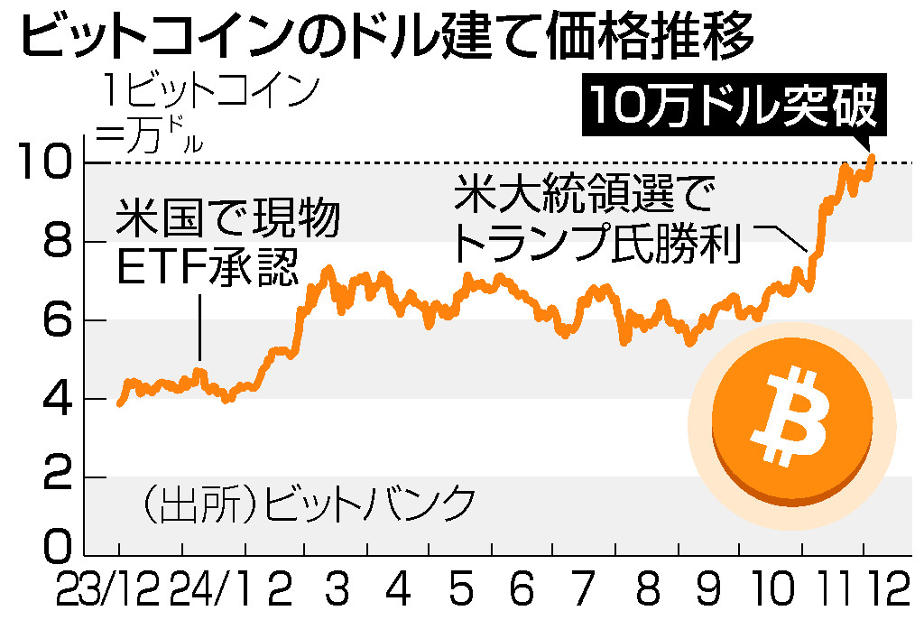 ビットコインのドル建て価格推移