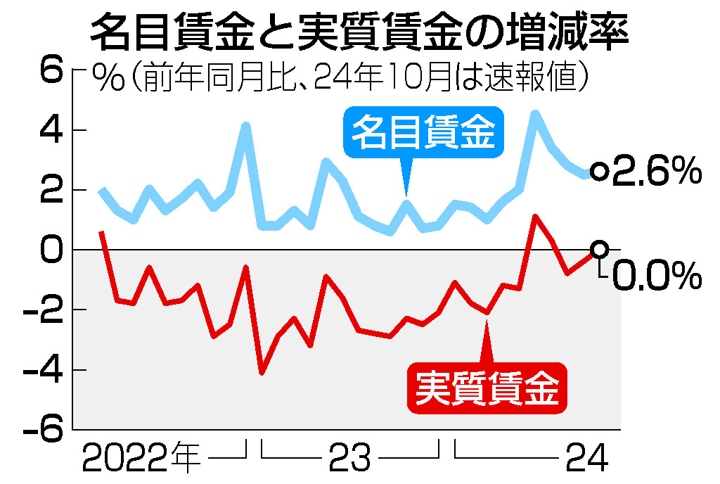 名目賃金と実質賃金の増減率